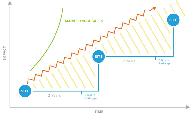 Growth Driven Website Design Near Buffalo, NY Growth Driven Website Design Near Buffalo, NY